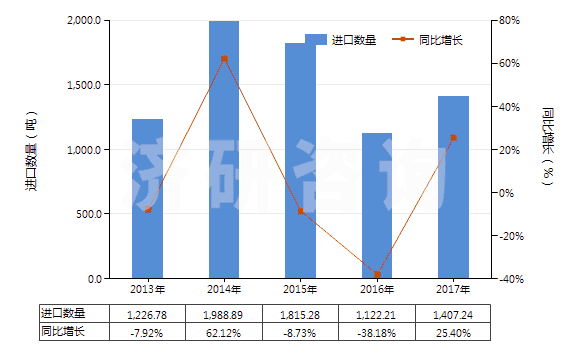 2013-2017年中國芐醇(HS29062100)進(jìn)口量及增速統(tǒng)計(jì)